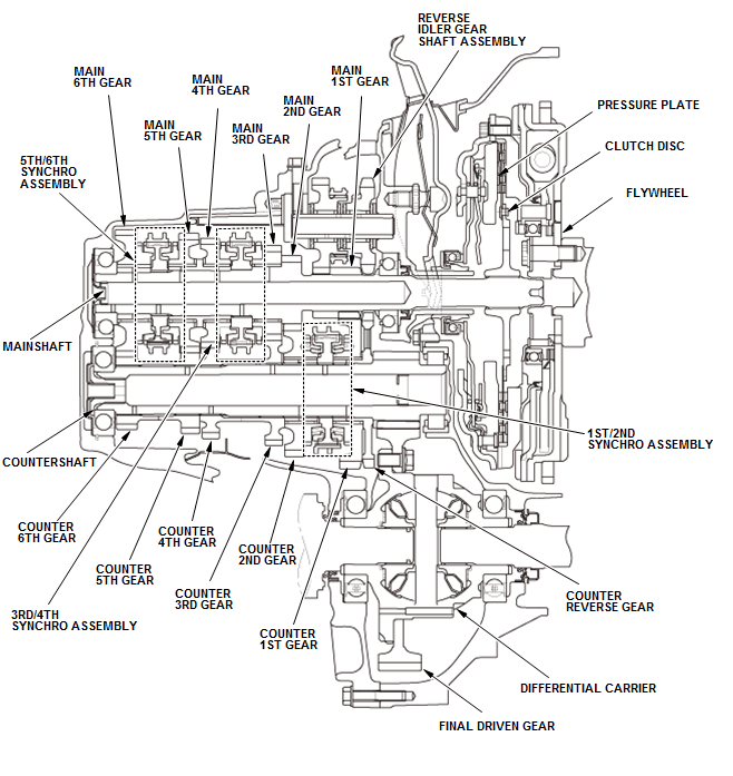 Manual Transaxle - Testing & Troubleshooting